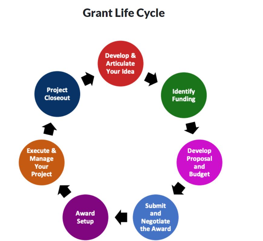 Grant Life Cycle